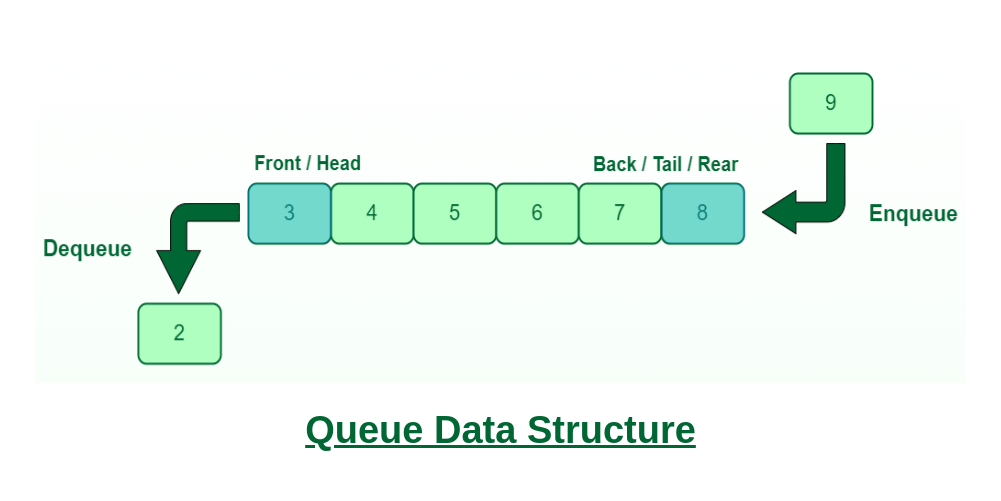 queue